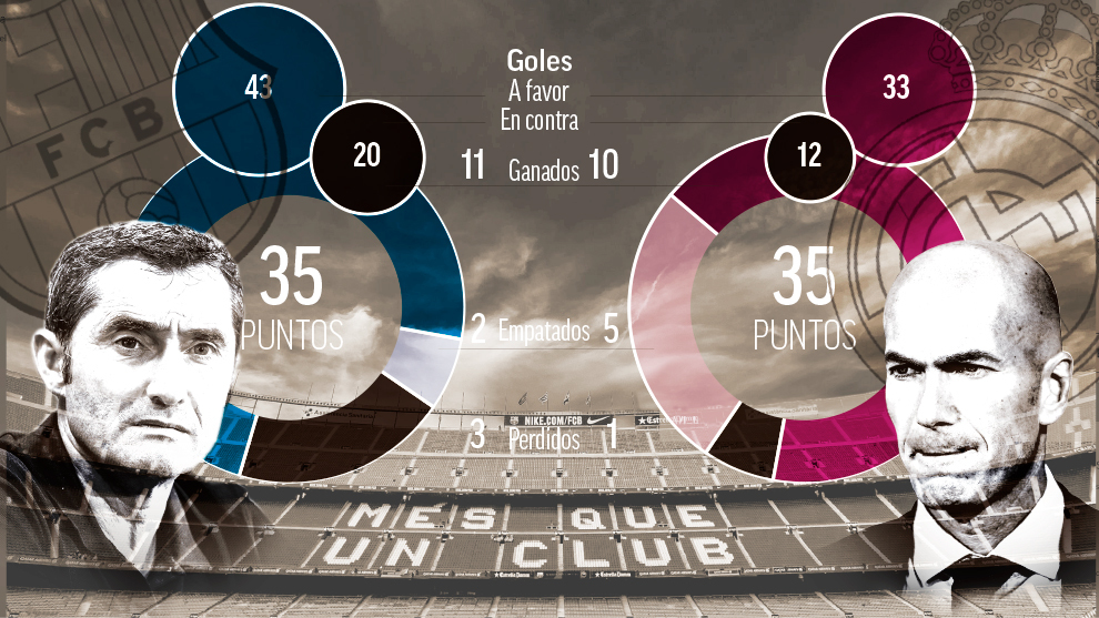 Barcelona đấu Real Madrid và những con số đáng chú ý trước El Clasico