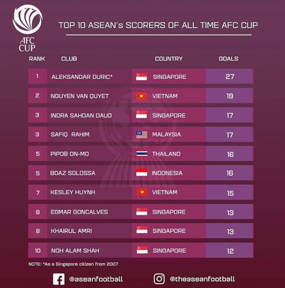 Top 10 chân sút xuất sắc nhất Đông Nam Á trong lịch sử AFC Cup