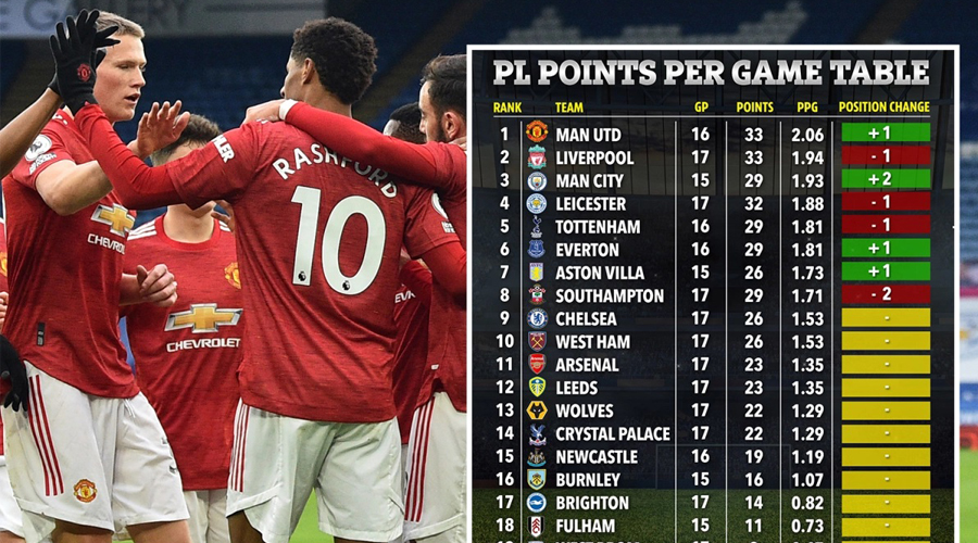 Đứng sau Liverpool, MU vẫn vô địch NHA nếu mùa giải kết thúc vì Covid-19