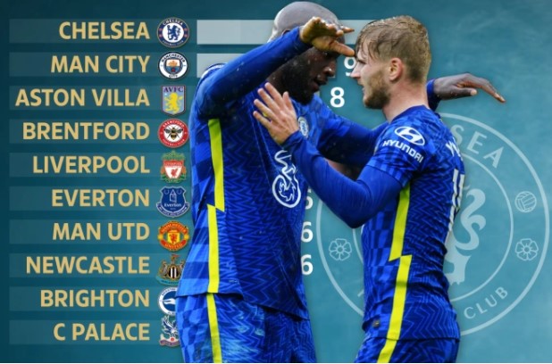 MU, Man City chào thua trước khả năng ghi bàn của Chelsea